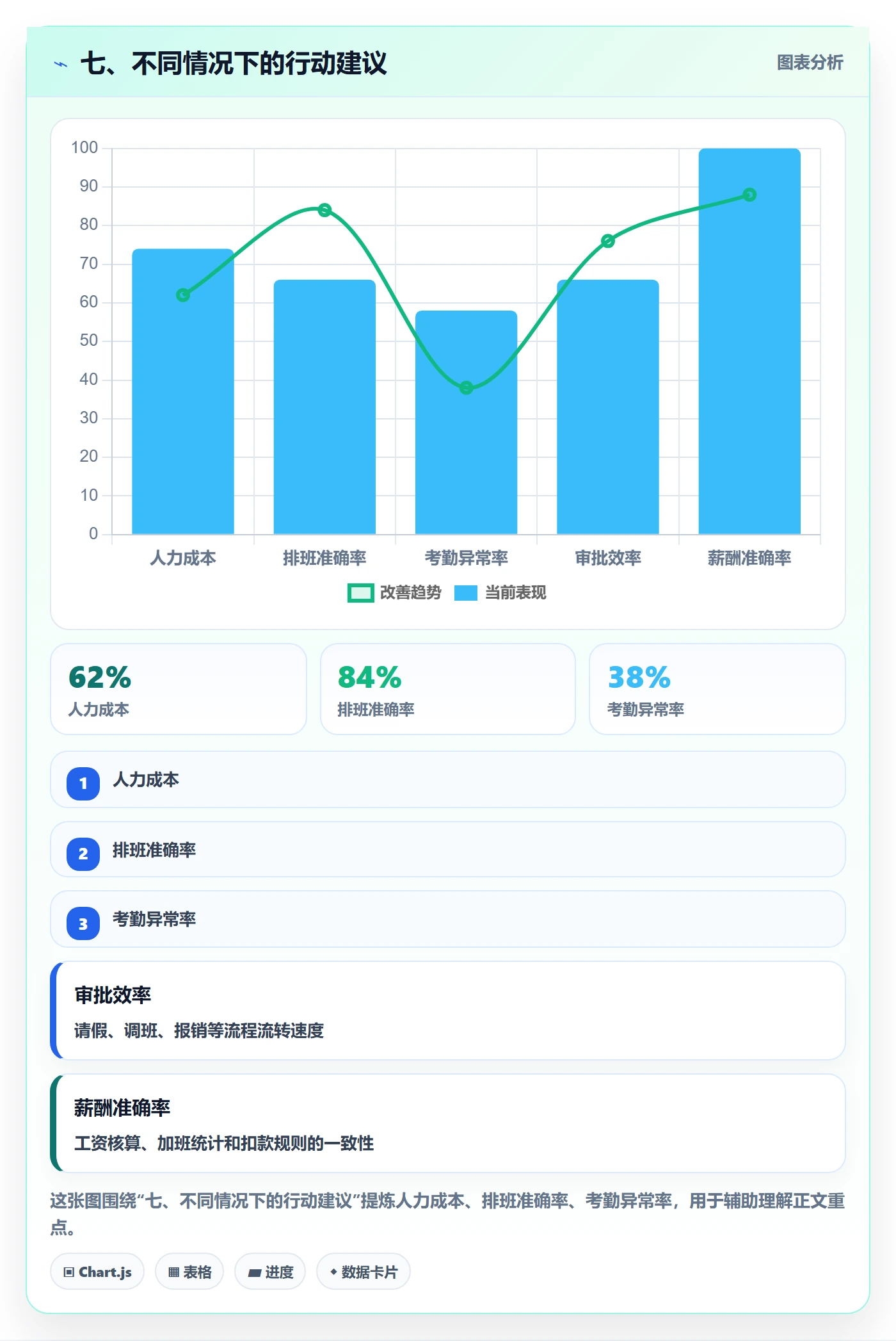七、不同情况下的行动建议