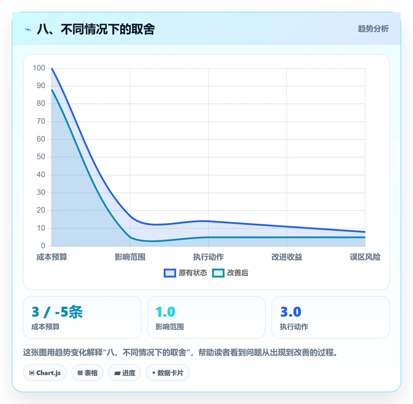 八、不同情况下的取舍