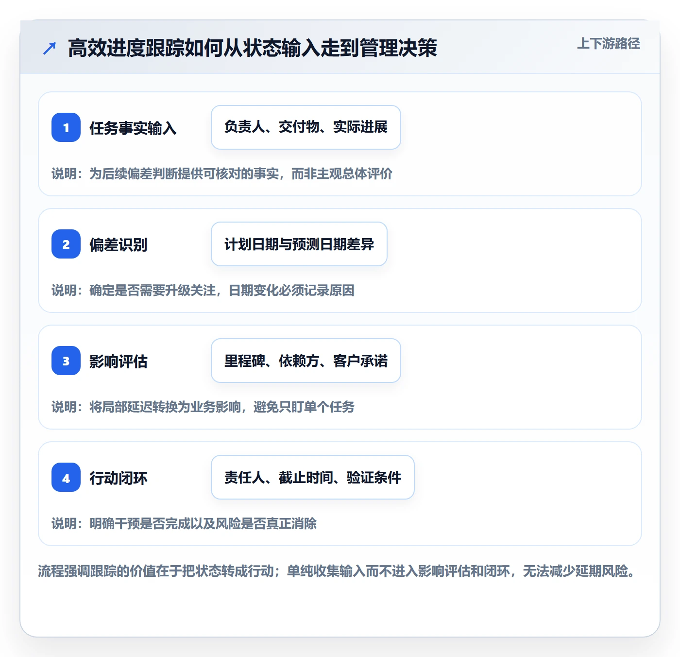 动态实操方法：企业管理者提升进度跟踪效率的落地方案方法与模板