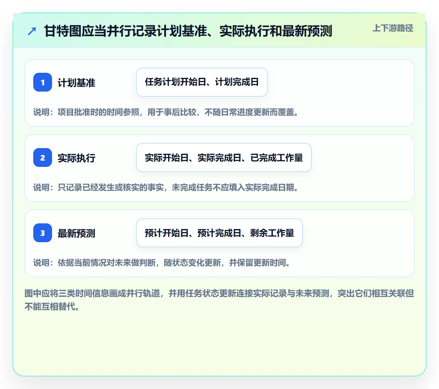 甘特图实际时间全流程：项目负责人入门指南与一文讲清