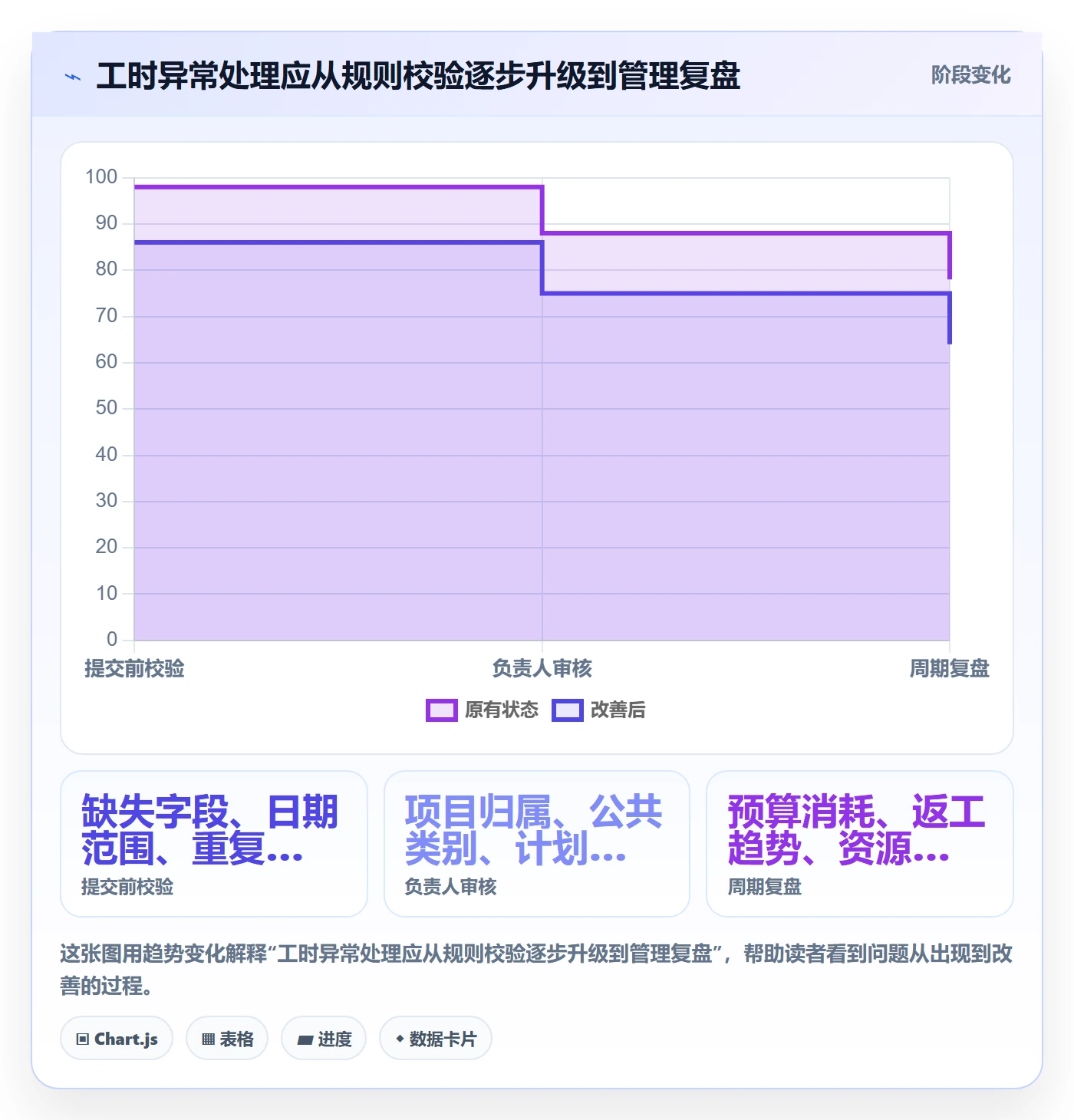 Timesheet流程与规范:企业管理者工时表制度设计关键指标
