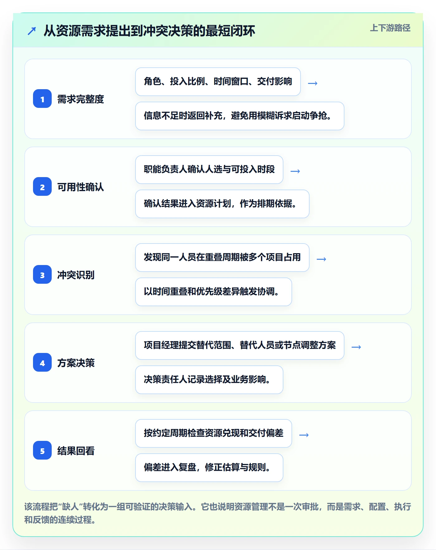 岗位管理方法大全:项目经理资源管理制度设计落地清单