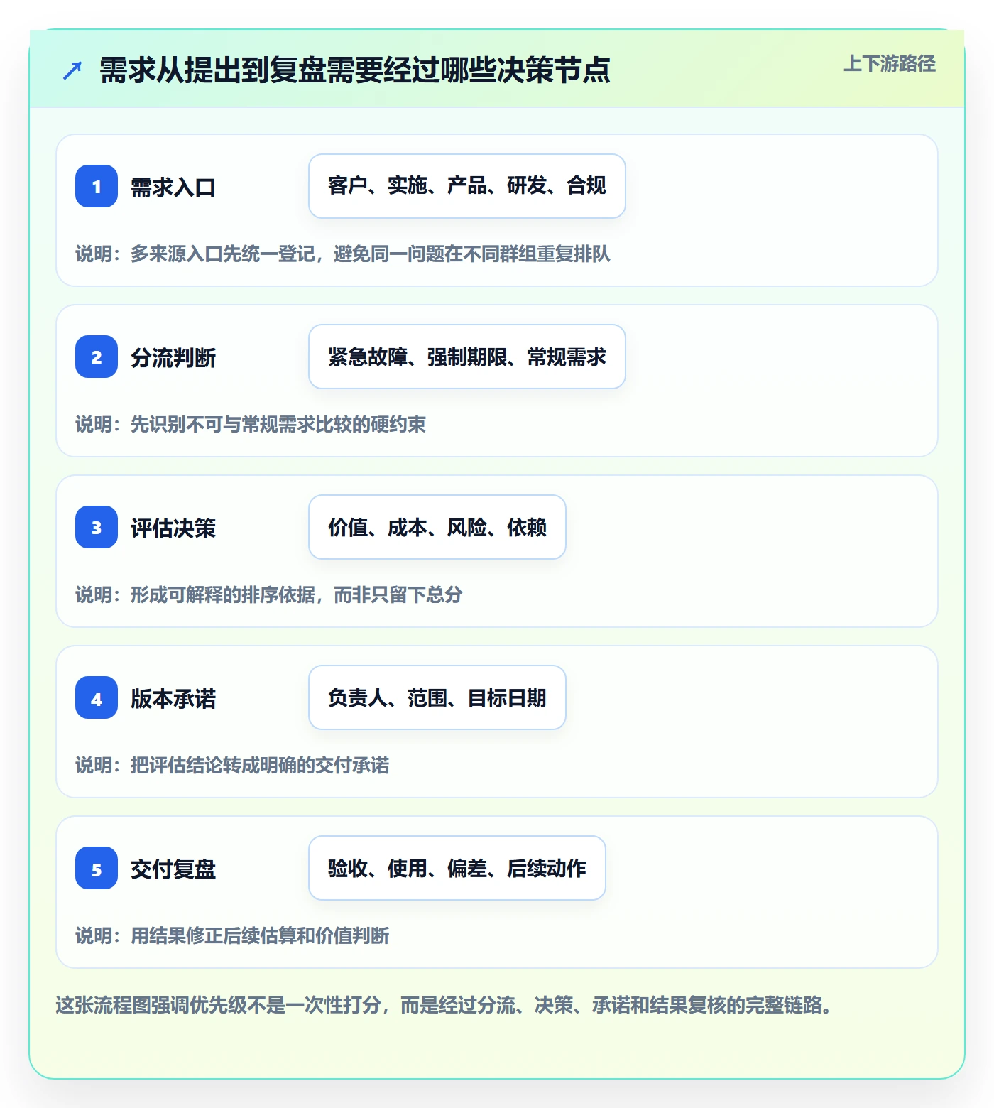 需求优先级落地方案：实施团队开展需求管理的协同管理案例解析