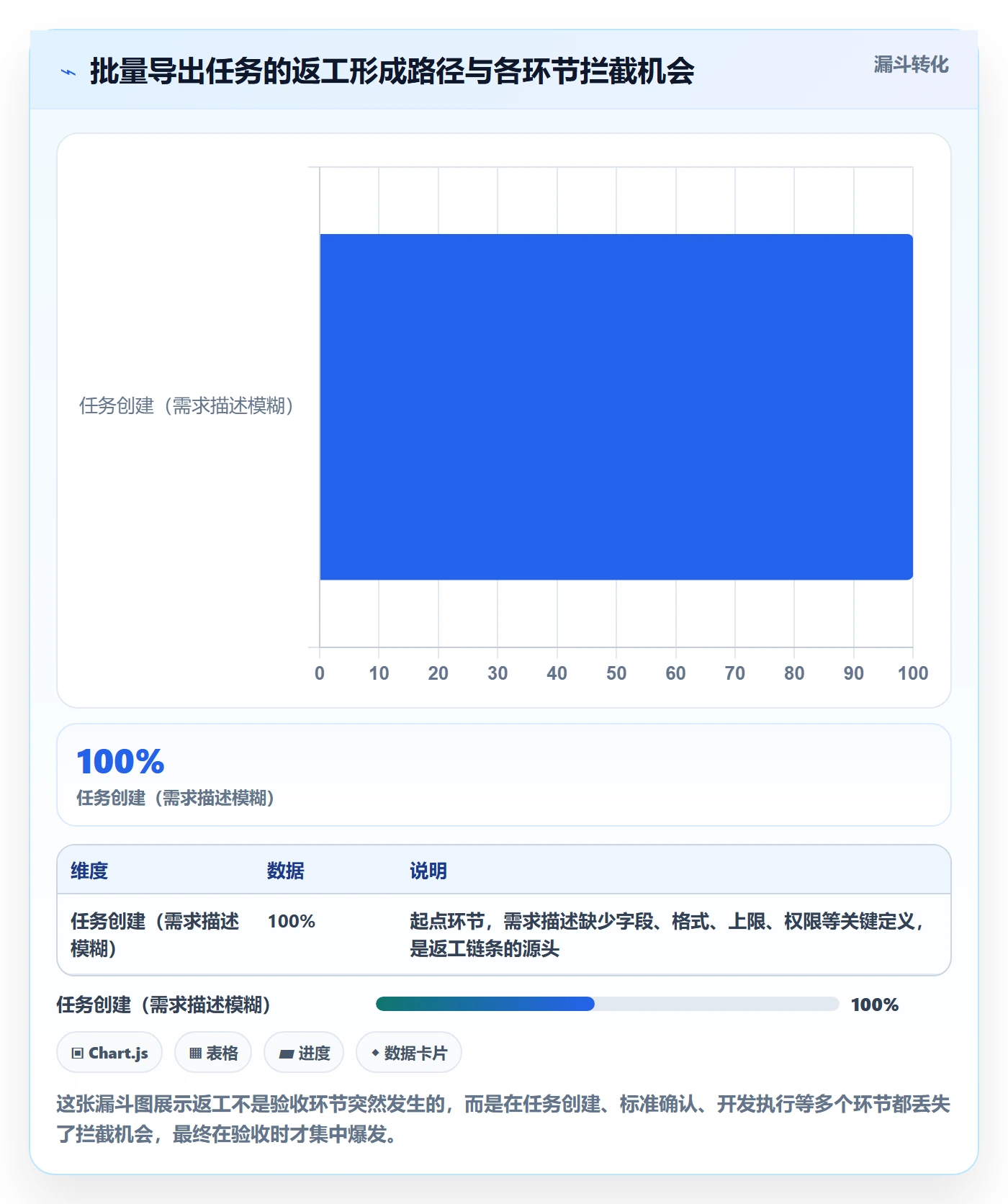 返工最佳实践:项目经理任务验收效率提升,常见问题