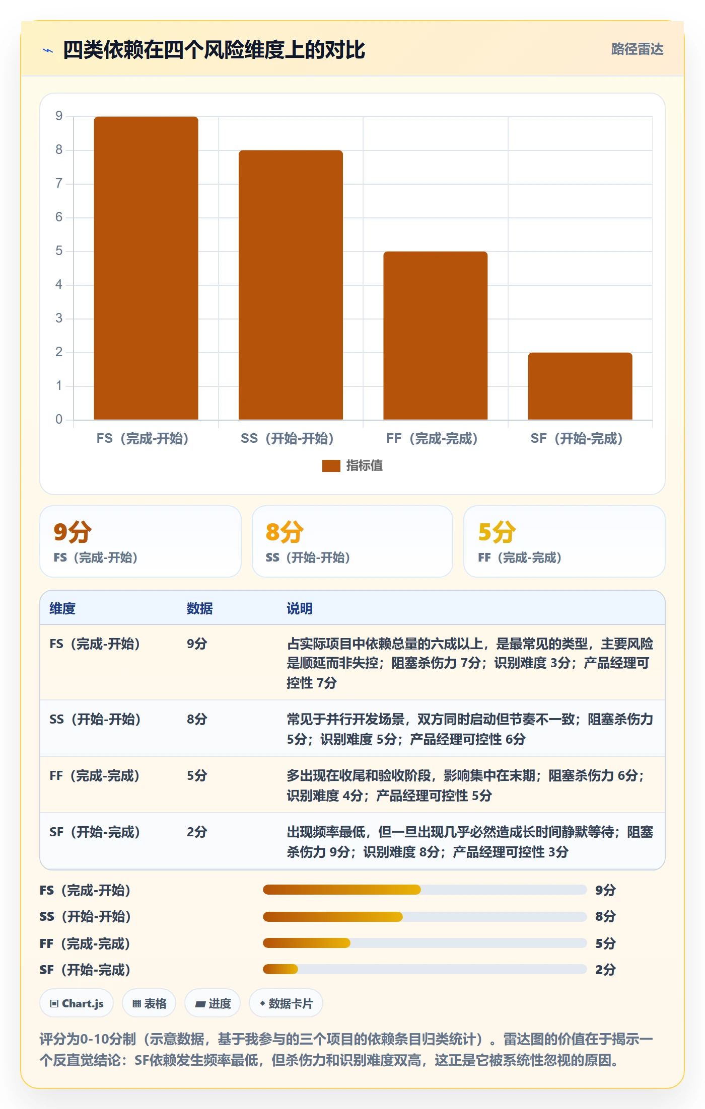 SF落地方案:产品经理开展任务依赖的数据分析案例解析