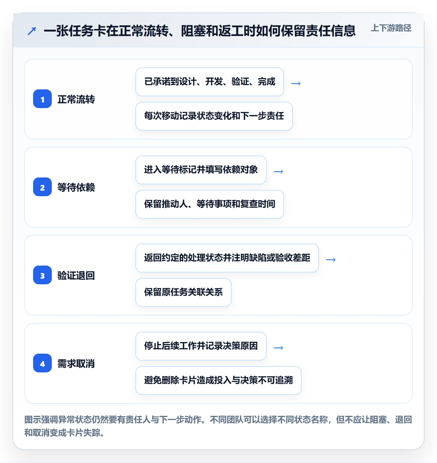 看板如何做好看板？产品经理制度设计与操作步骤