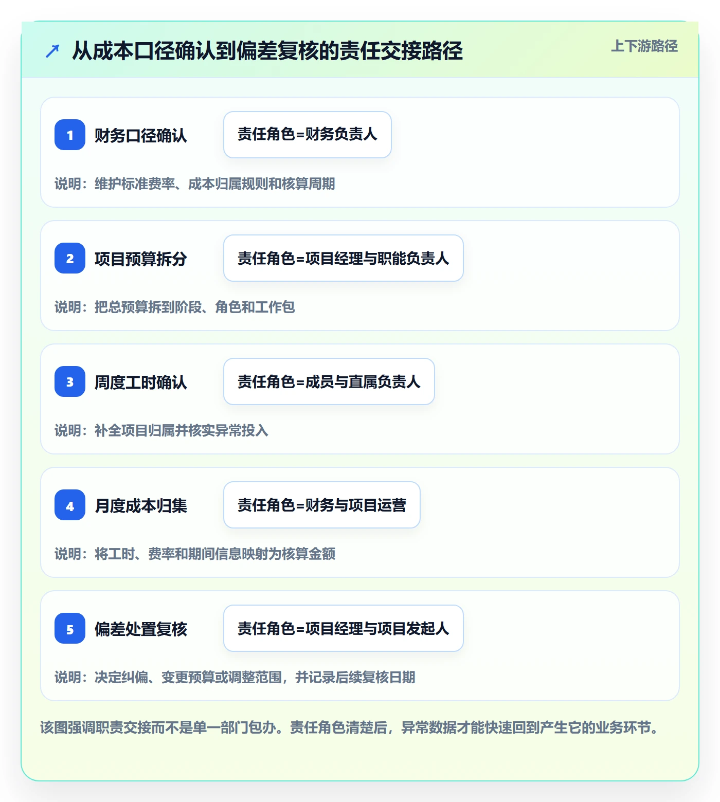 人力成本流程与规范:项目经理成本管理落地方案关键指标