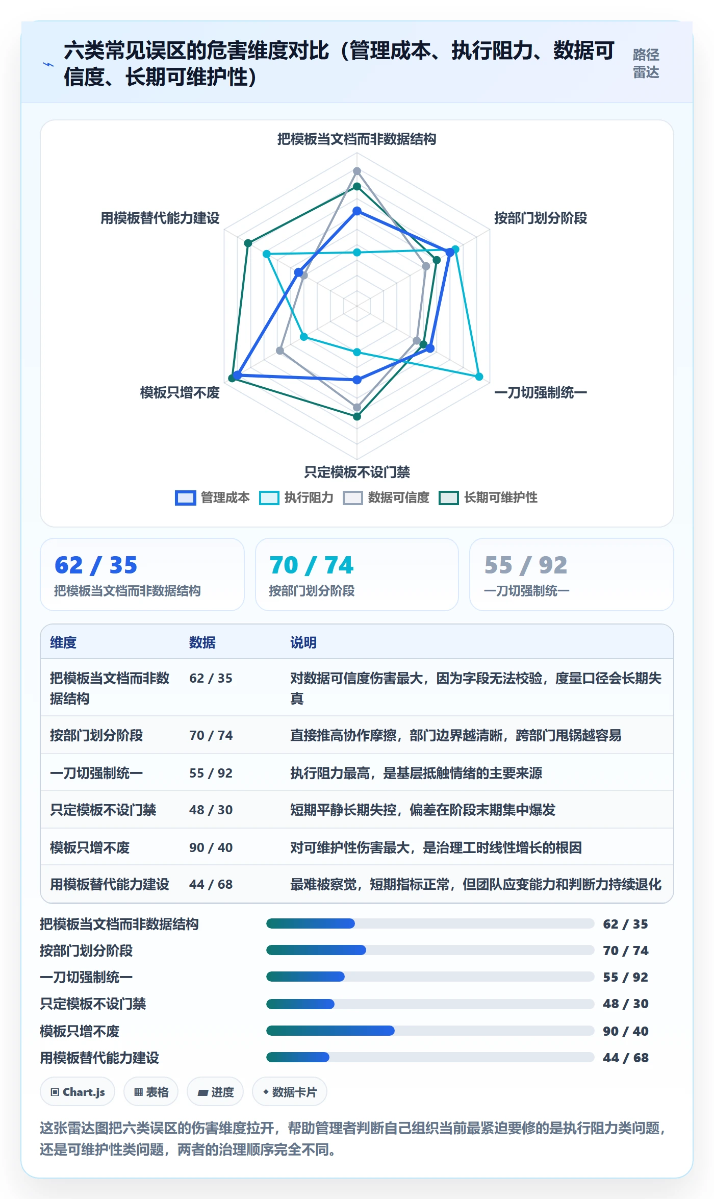 模板阶段流程与规范:企业管理者项目模板制度设计关键指标