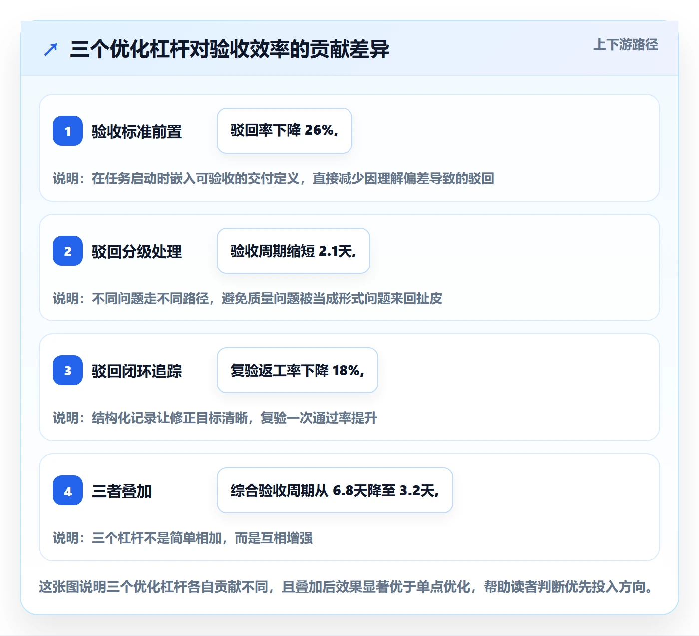 驳回实操方法：PMO提升任务验收效率的流程优化方法与模板