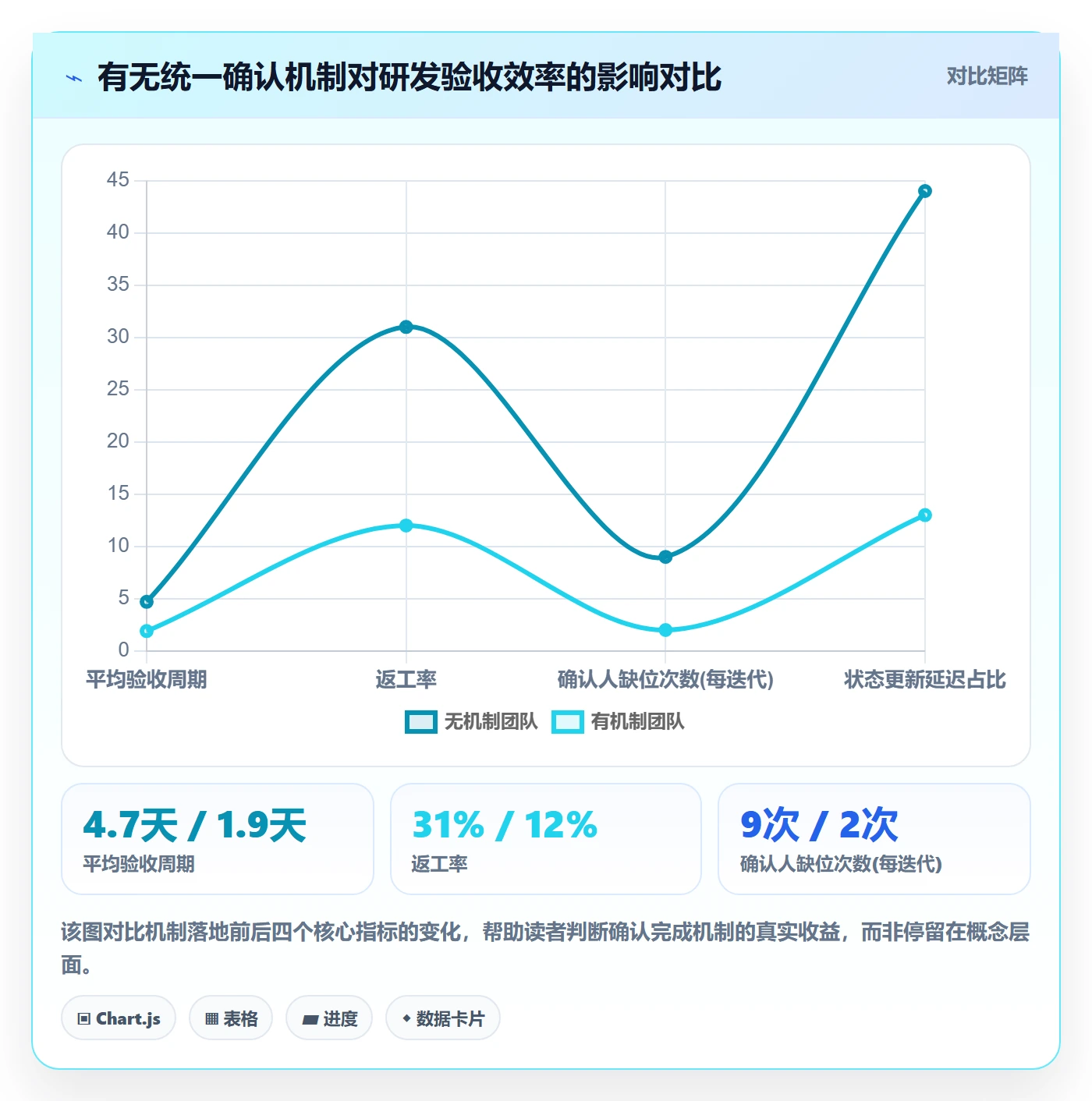 确认完成实操方法：研发团队提升任务验收效率的协同管理方法与模板