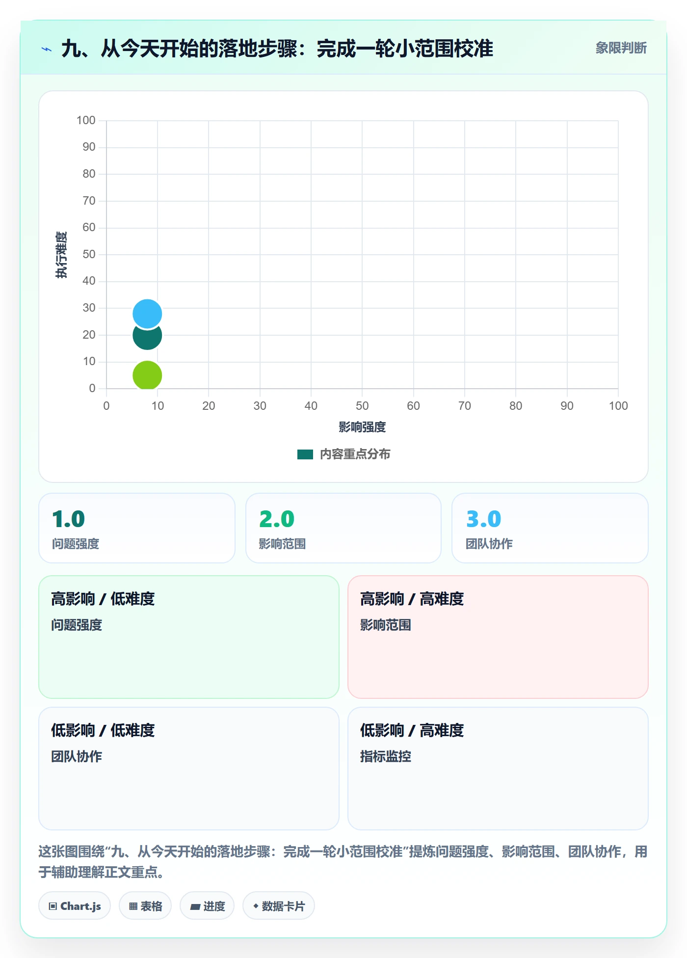 九、从今天开始的落地步骤:完成一轮小范围校准