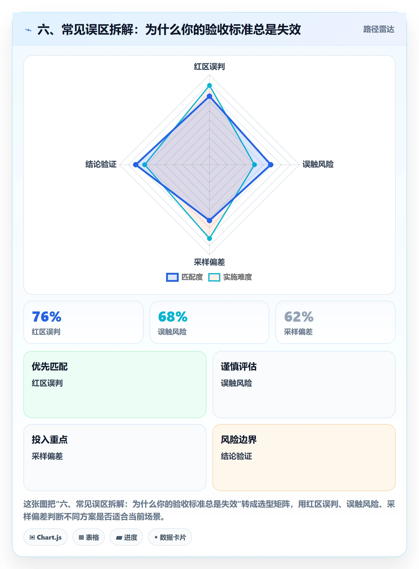 六、常见误区拆解:为什么你的验收标准总是失效