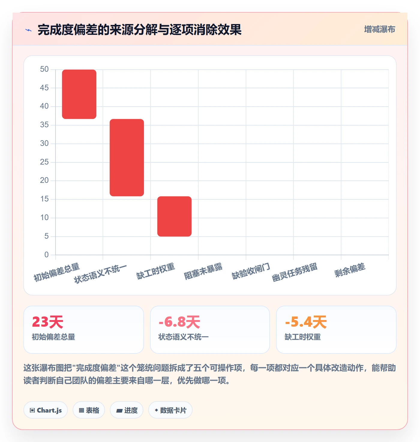 完成度流程与规范：管理层任务属性数据分析关键指标