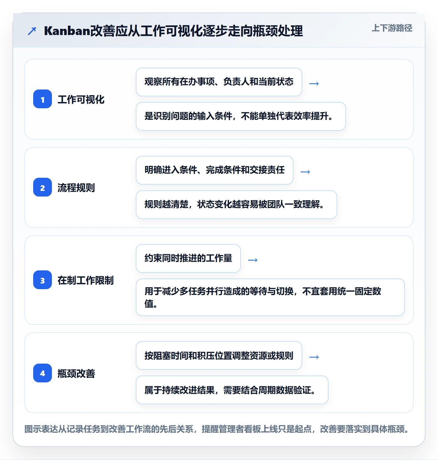 Kanban实操方法：企业管理者提升看板效率的最佳实践方法与模板