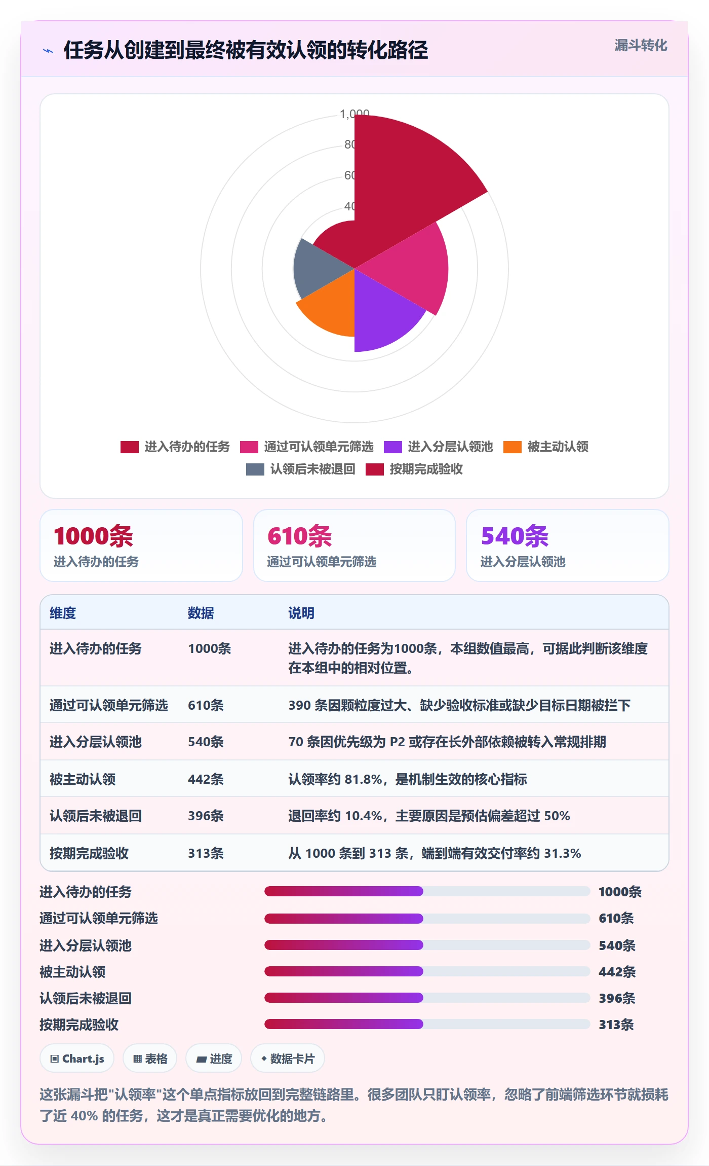认领怎么做?PMO实操方法:任务分派从0到1