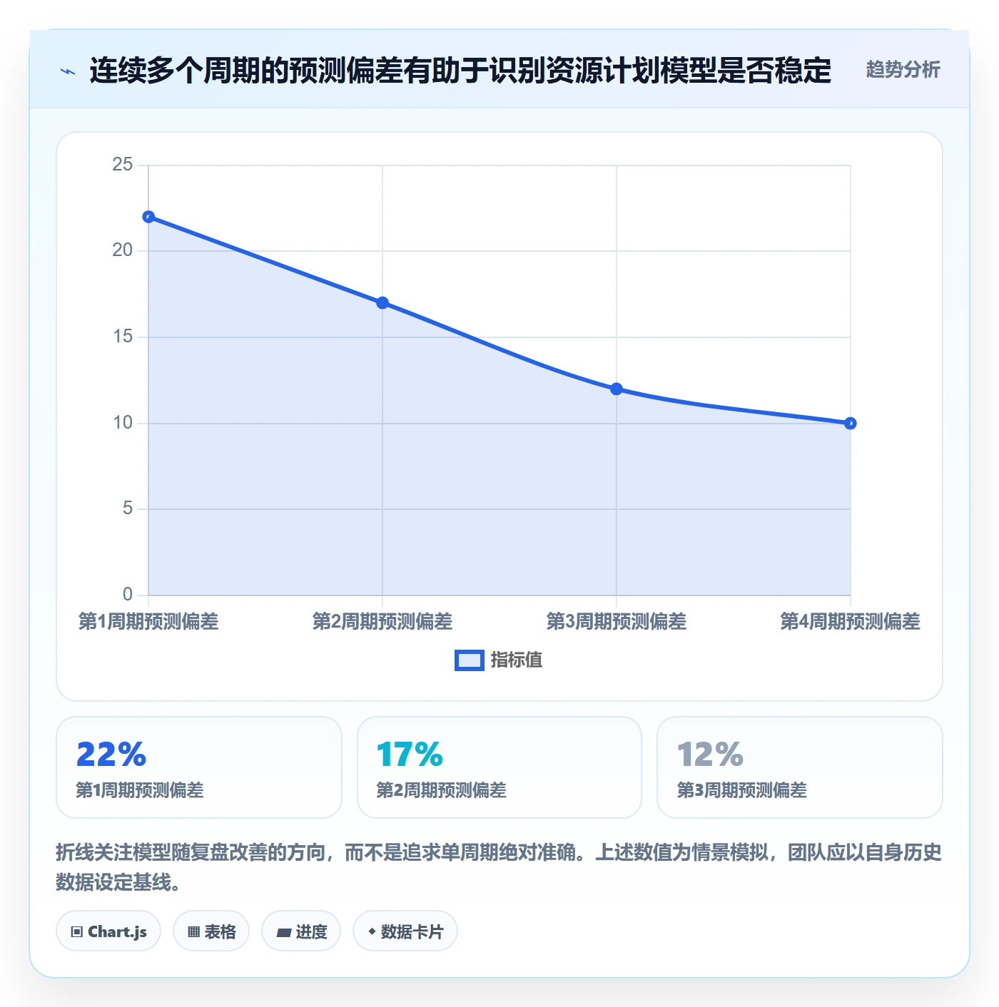 空闲资源落地方案：项目经理开展资源负载的数据分析案例解析