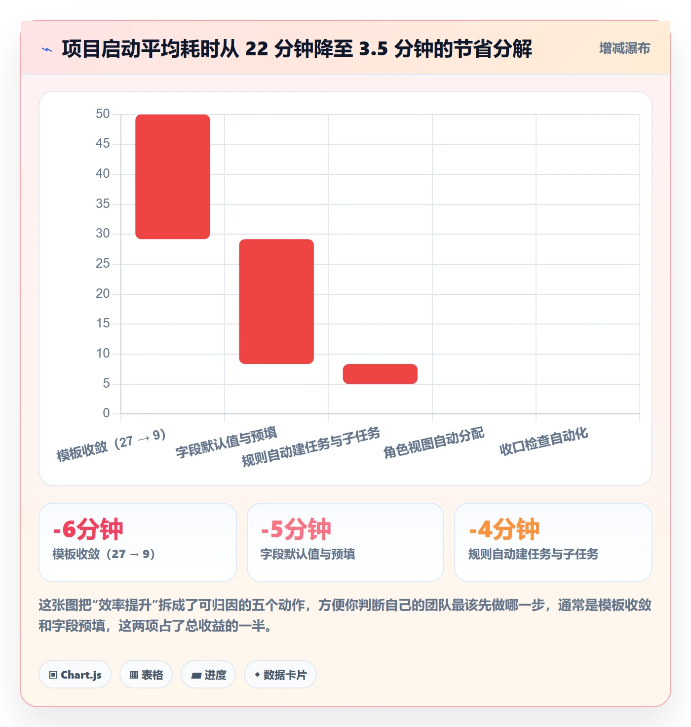 项目模板如何做好模板流程？项目成员流程优化与操作步骤