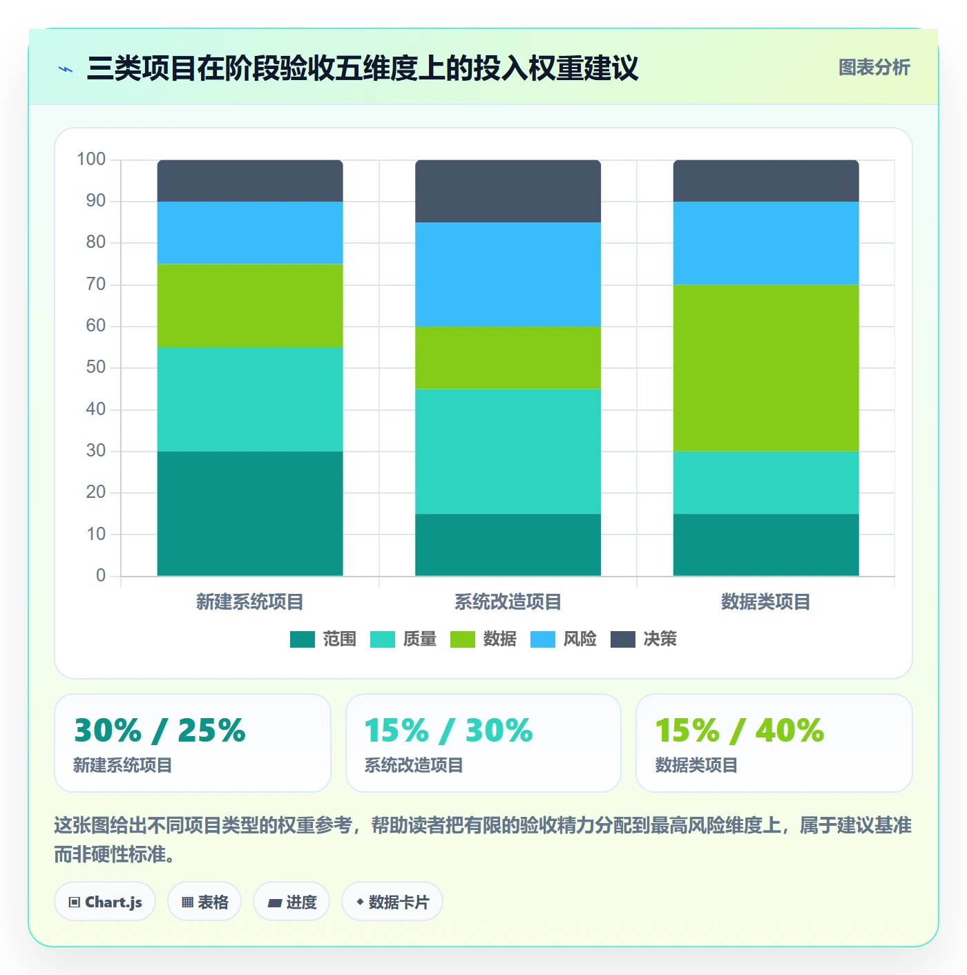 阶段验收怎么做?项目经理数据分析:项目阶段从0到1
