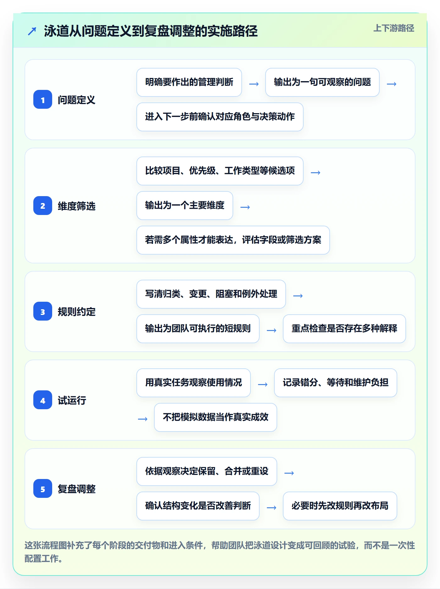 泳道怎么做？项目经理流程优化：看板从0到1