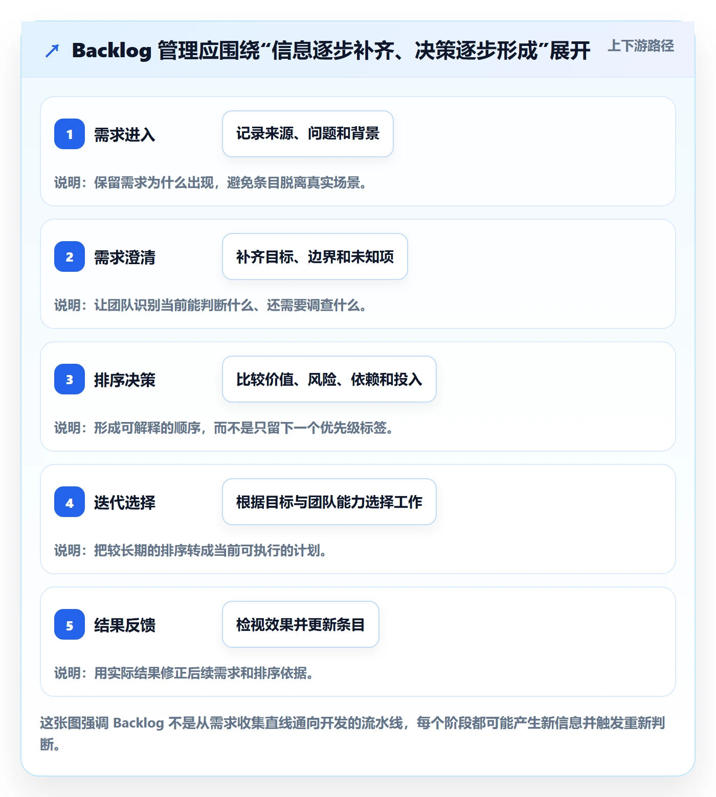 敏捷项目如何做好Backlog？项目经理实操方法与操作步骤