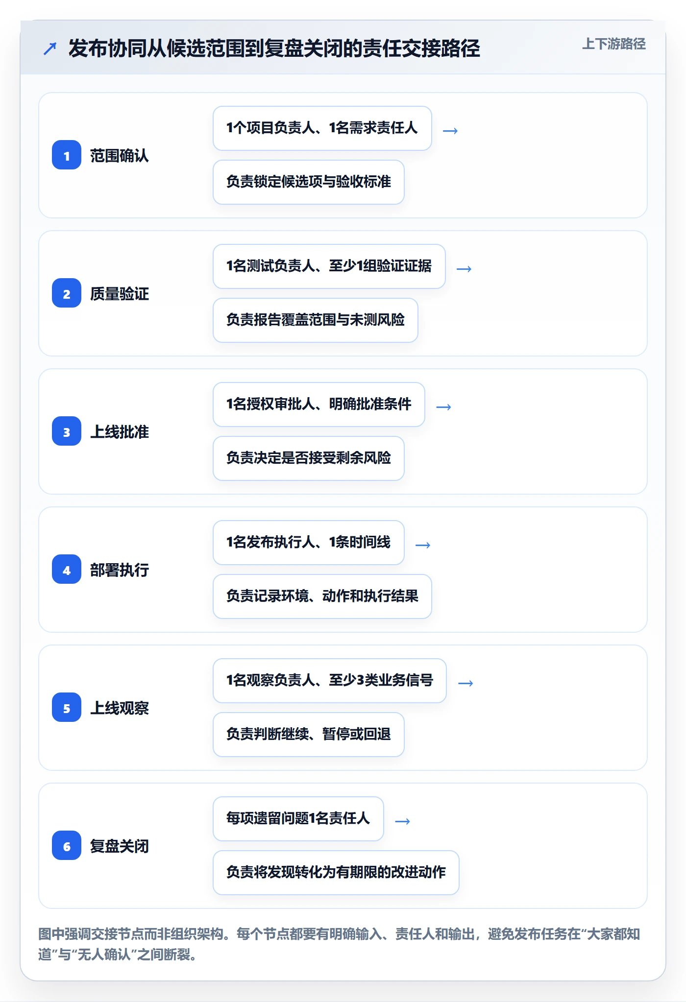 发布记录管理方法大全:项目经理发布管理协同管理落地清单