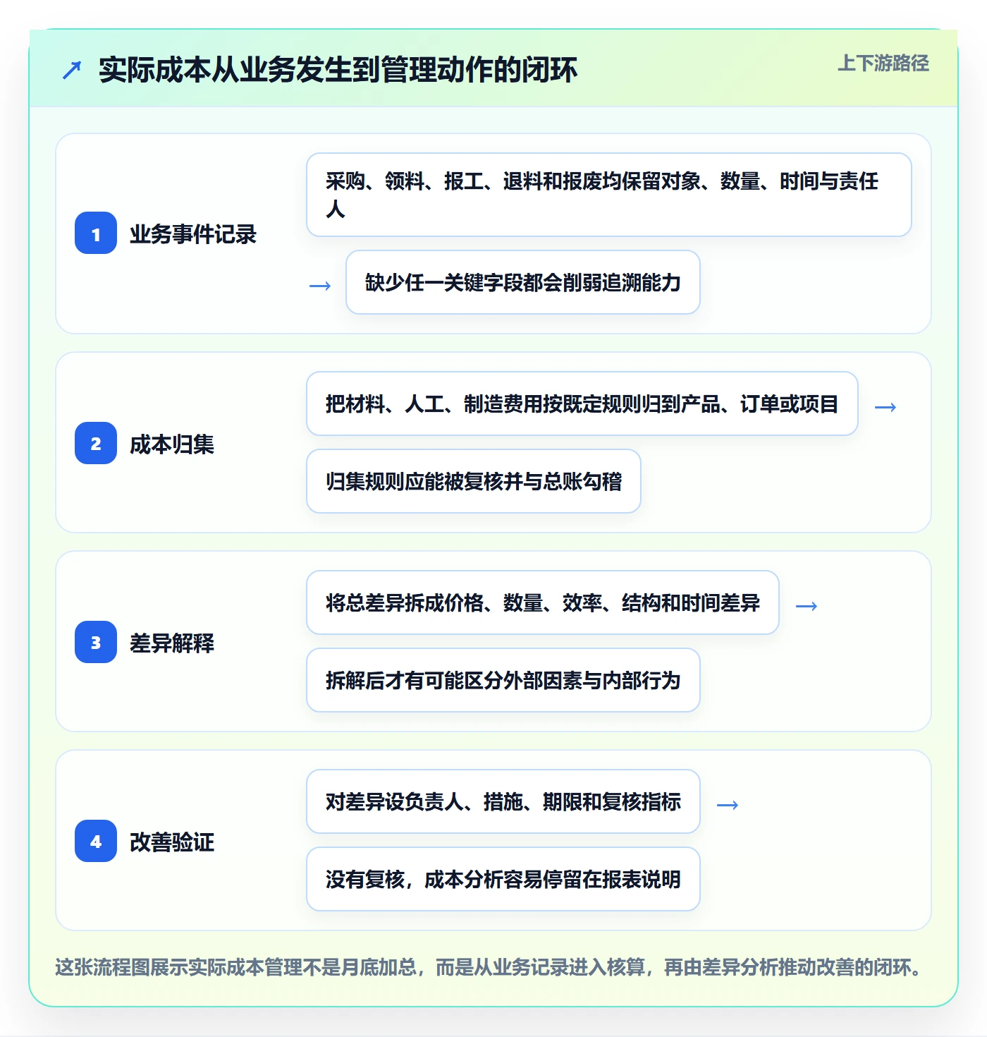 成本管理如何做好实际成本？企业管理者制度设计与操作步骤
