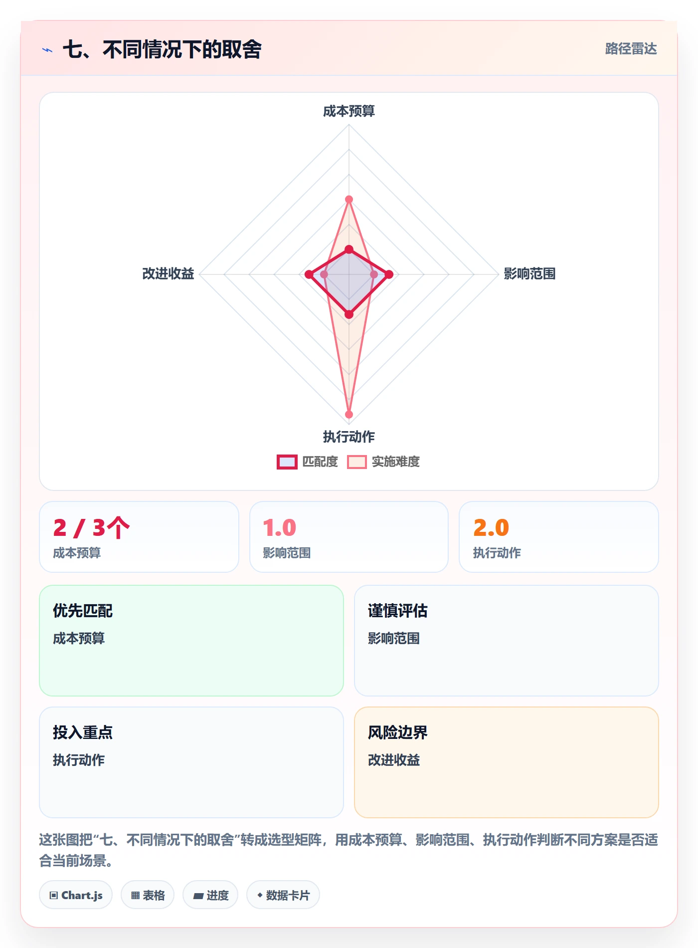 七、不同情况下的取舍