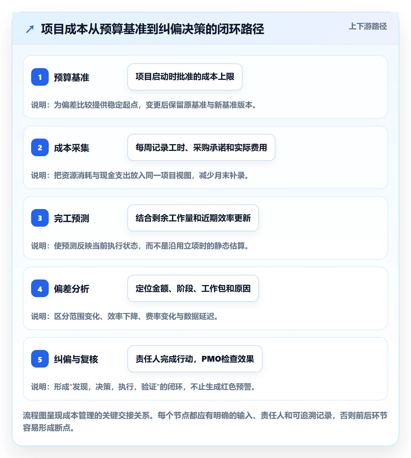 项目成本流程与规范：PMO成本管理入门指南关键指标