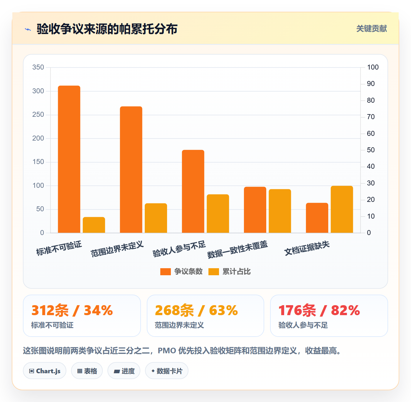 验收标准流程与规范:PMO项目目标风险控制关键指标