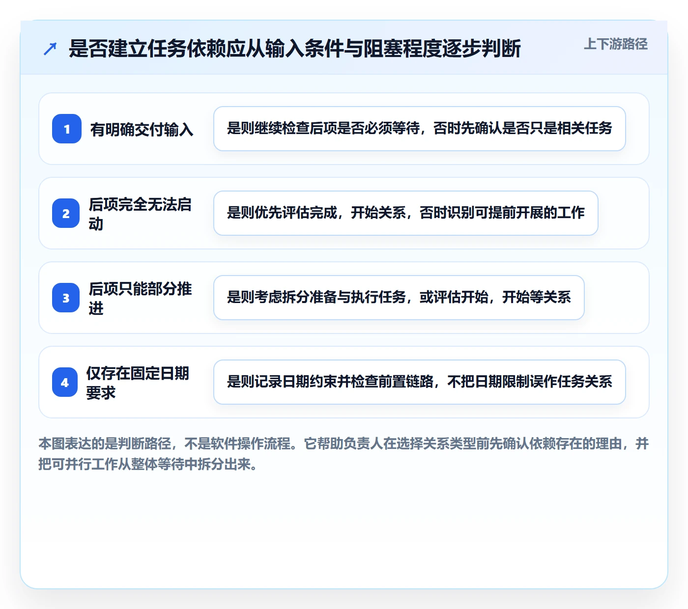 甘特图如何做好依赖关系?项目负责人实操方法与操作步骤