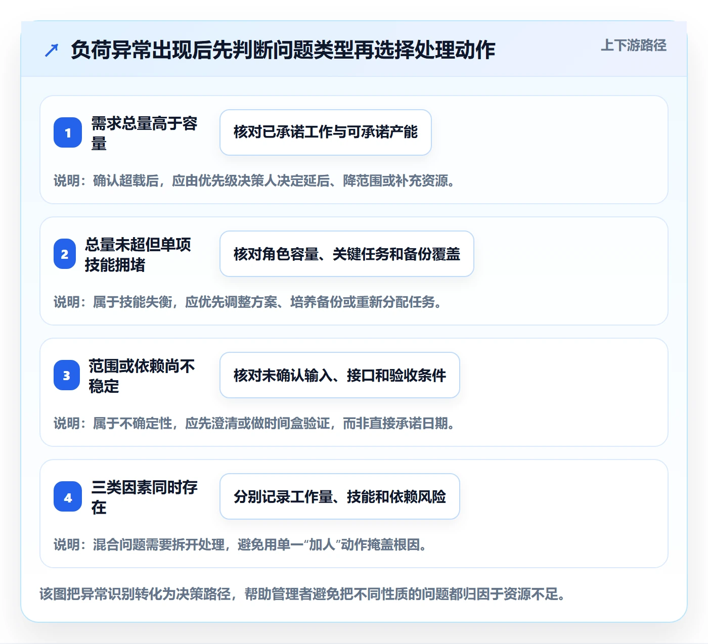 负荷管理方法大全:研发团队资源负载协同管理落地清单