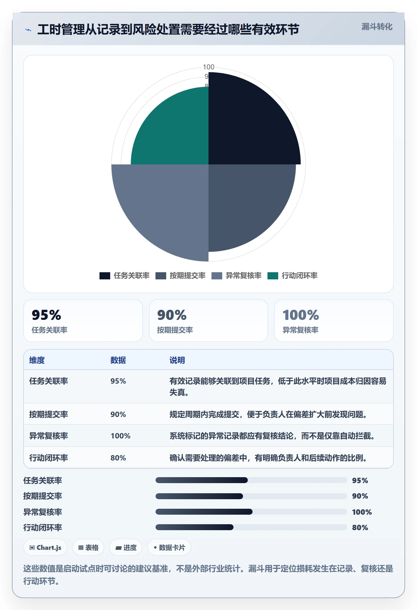 项目工时落地方案：项目负责人开展工时表的风险控制案例解析