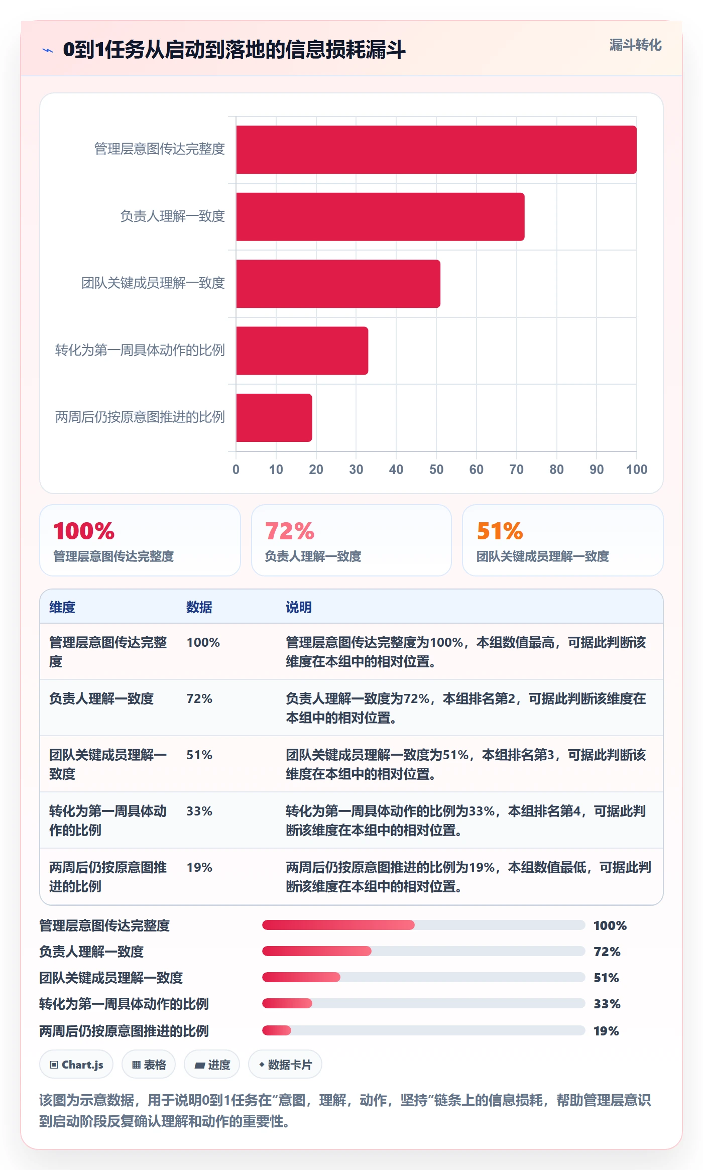 开始怎么做?管理层最佳实践:任务执行从0到1