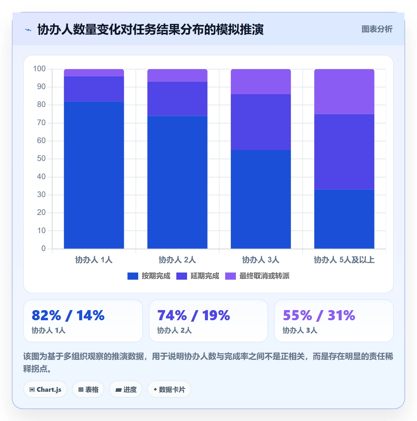 协办怎么做？项目成员协同管理：任务分派从0到1