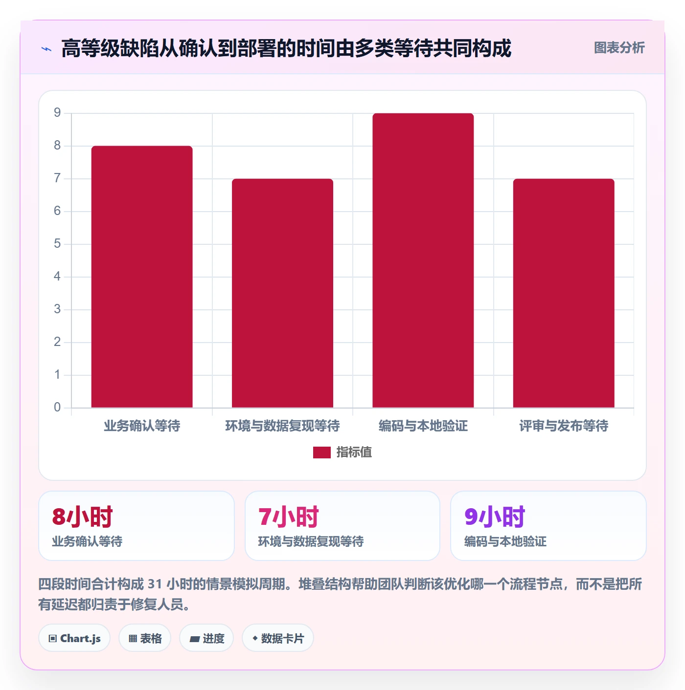 严重程度实操方法:研发团队提升Bug / 缺陷效率的数据分析方法与模板