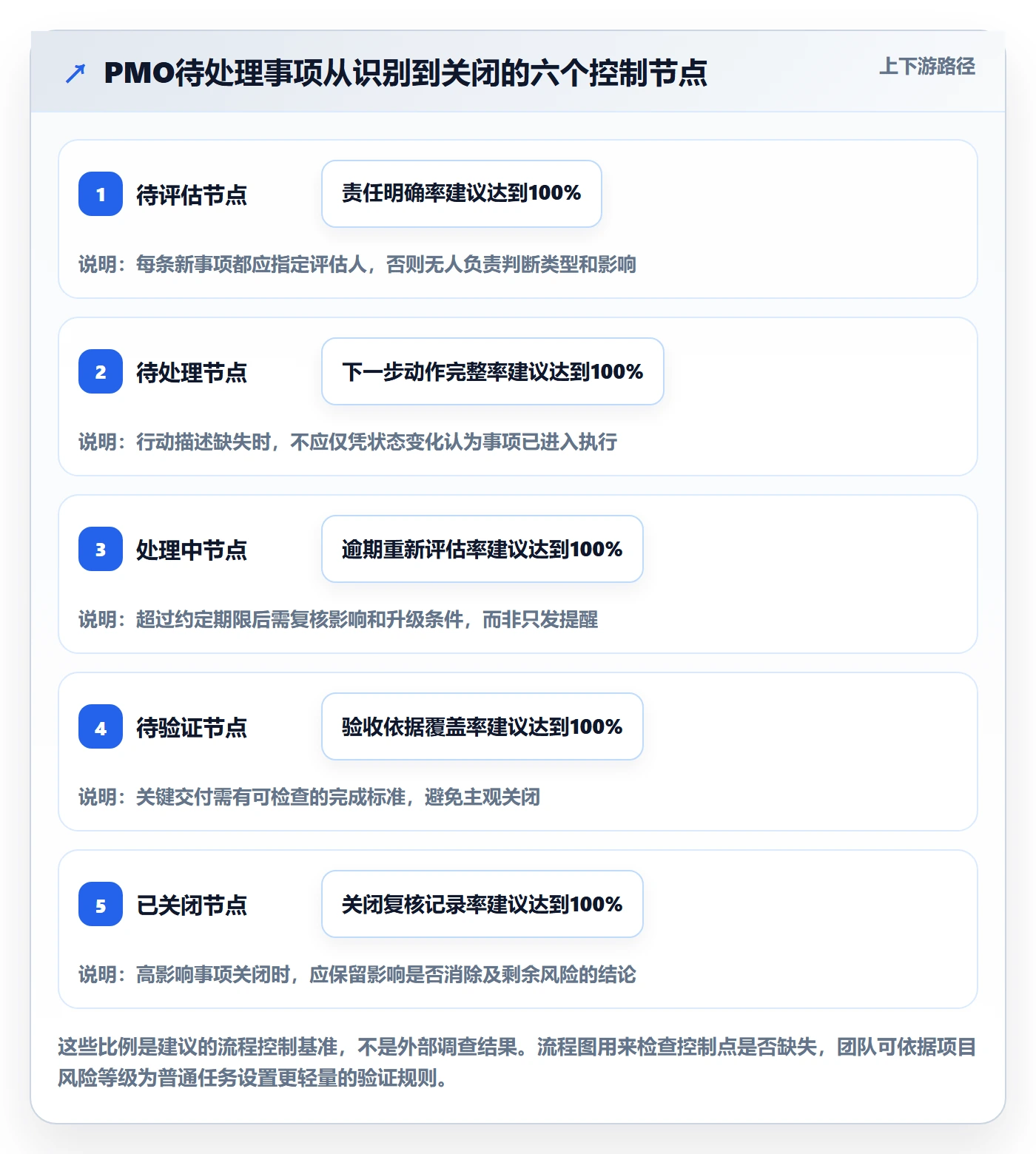 看板待处理教程:PMO风险控制,避坑指南