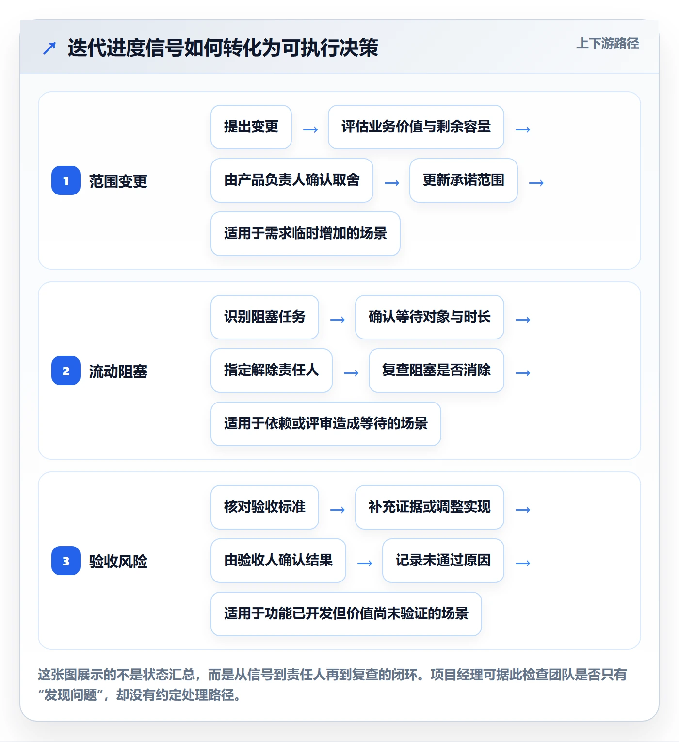 迭代进度怎么做？项目经理协同管理：迭代管理从0到1