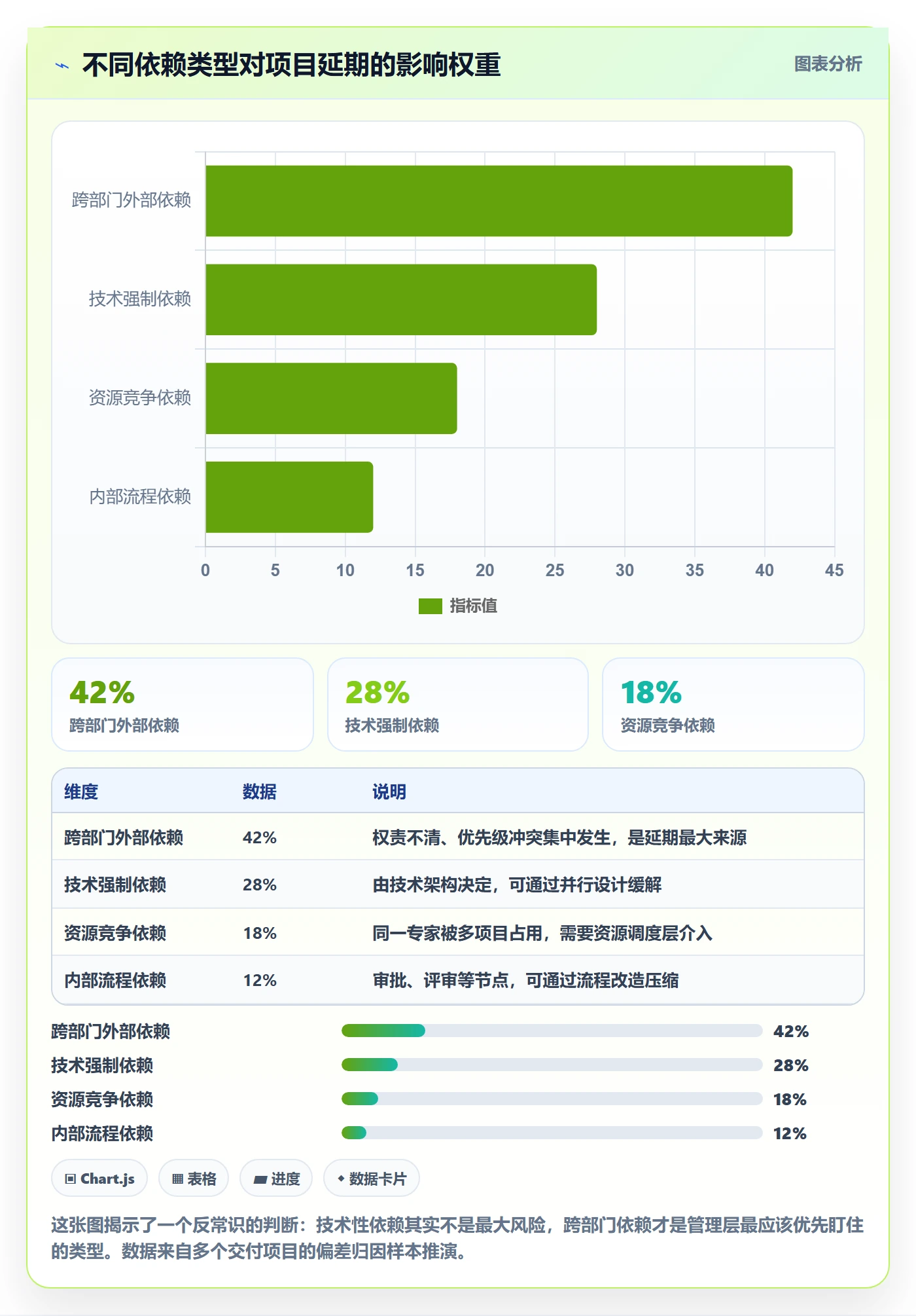 SF最佳实践:管理层任务依赖数据分析,常见问题