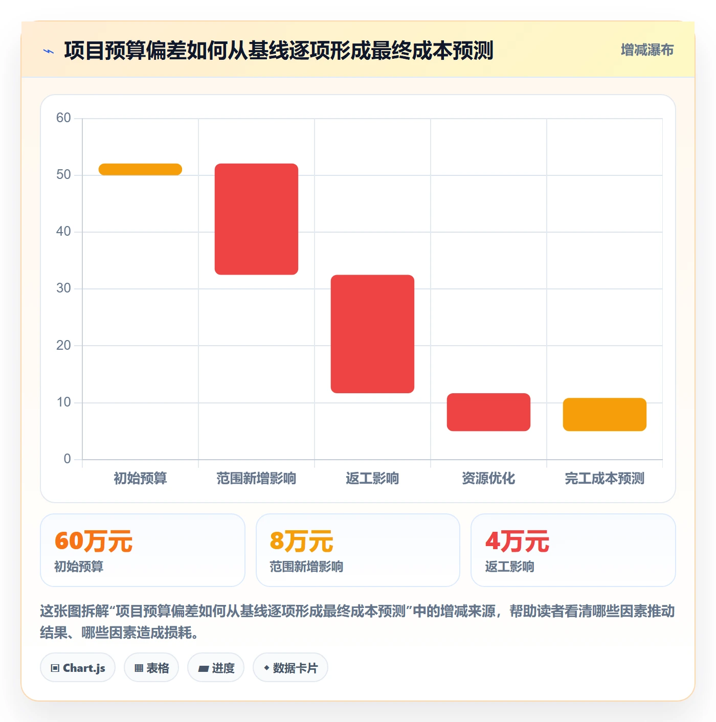 实际成本怎么做?实施团队数据分析:成本管理从0到1