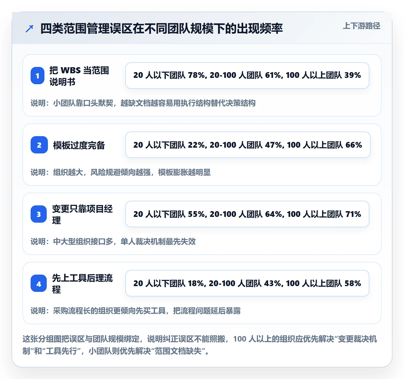项目范围实操方法:项目成员提升项目立项效率的协同管理方法与模板