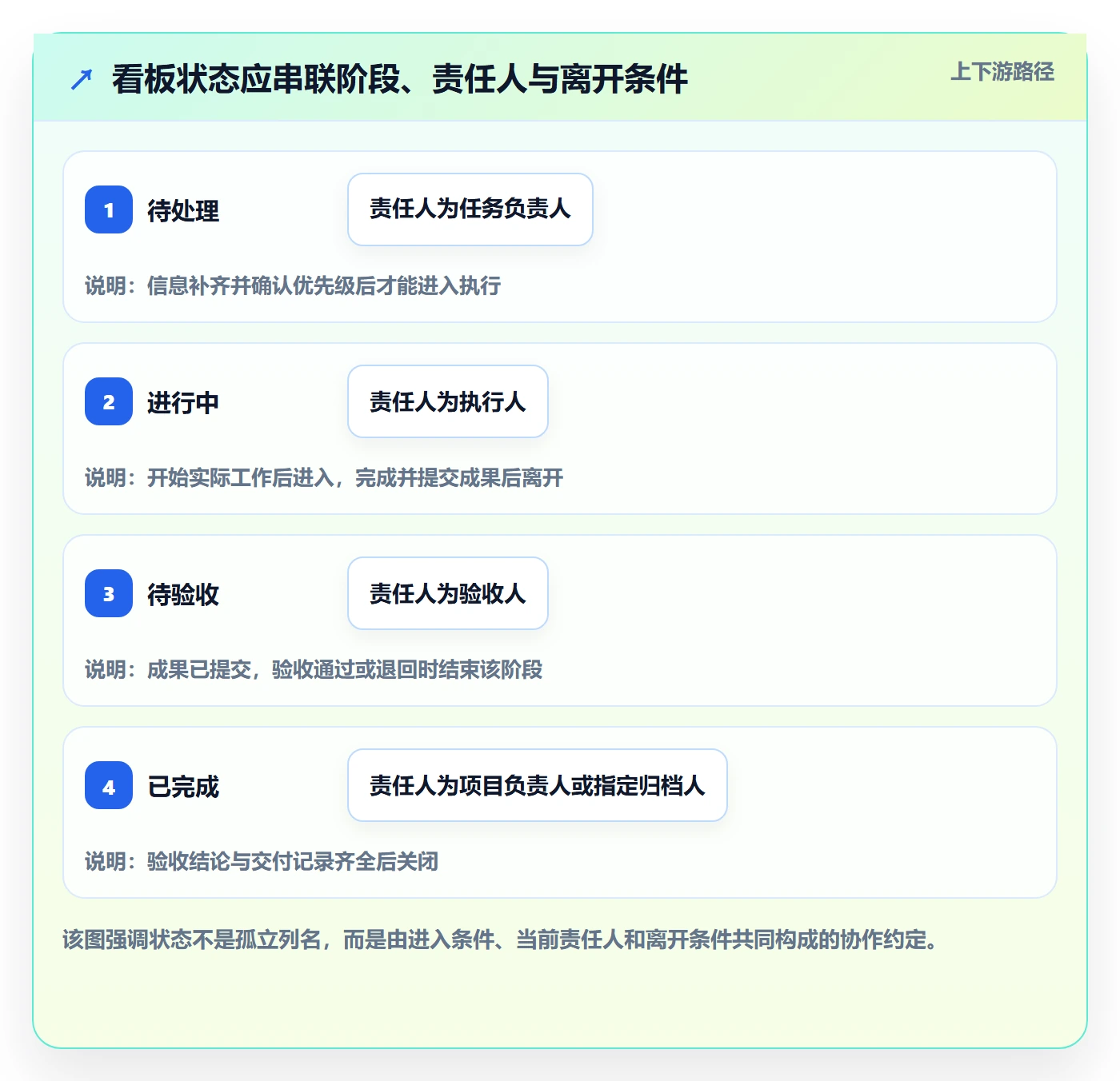 看板如何做好自定义状态？项目成员风险控制与操作步骤