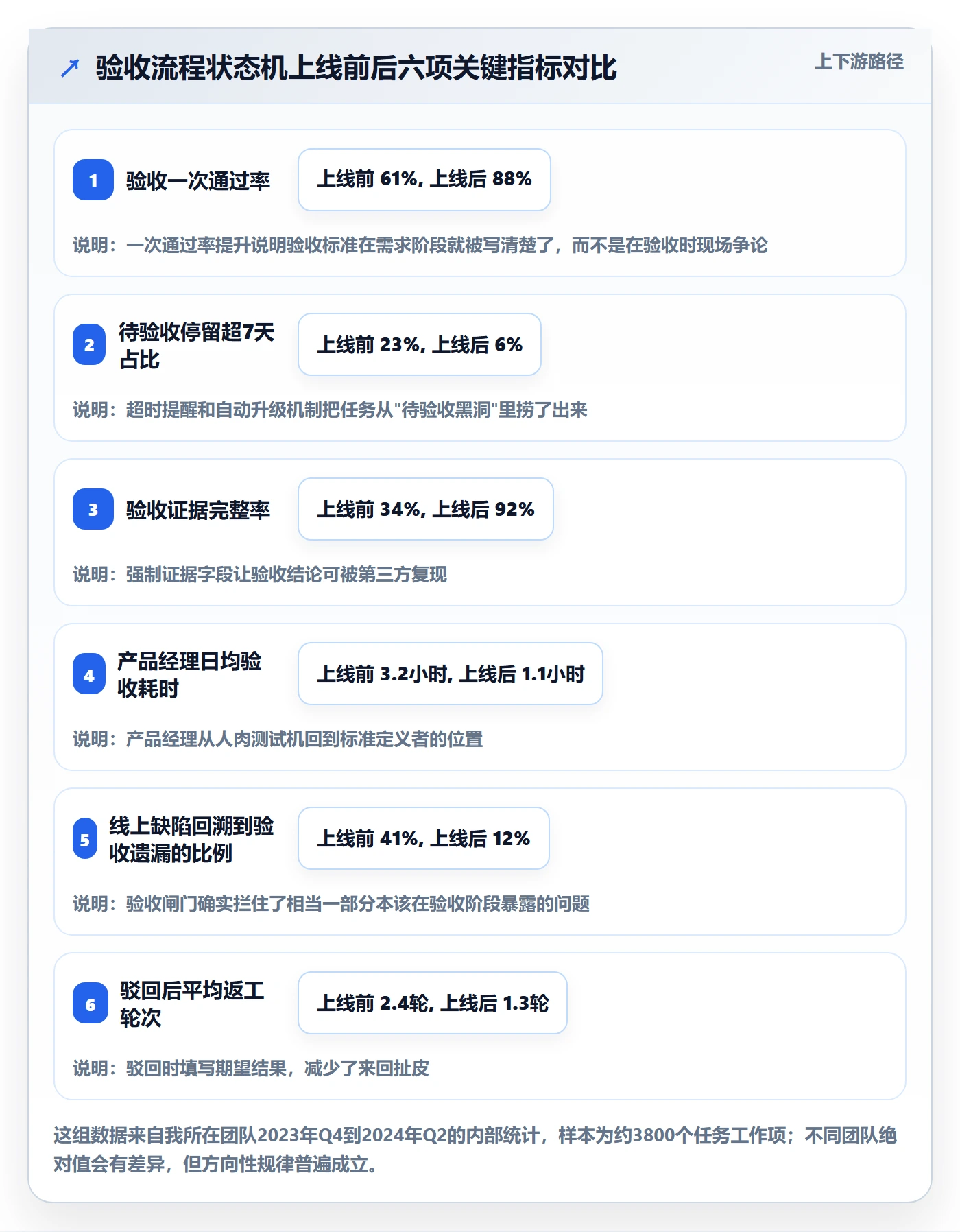 任务验收验收全流程：产品经理效率提升与一文讲清