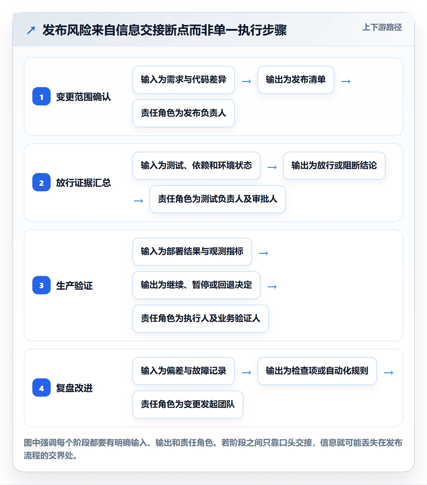 上线管理指南:项目成员如何做好发布管理,流程优化全流程