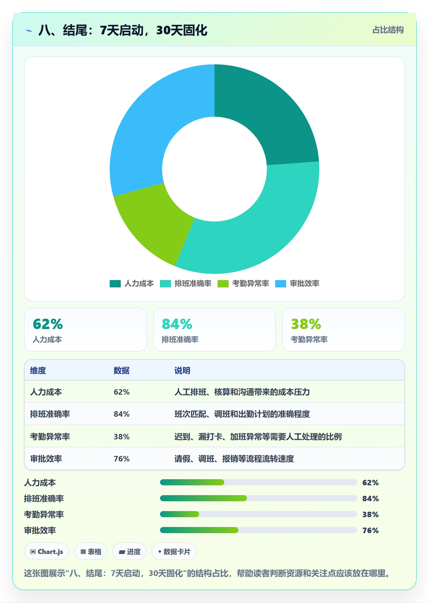 八、结尾:7天启动,30天固化