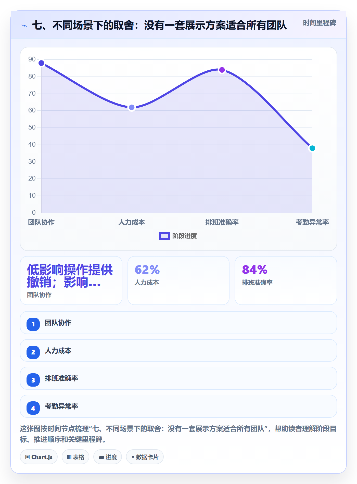 七、不同场景下的取舍:没有一套展示方案适合所有团队