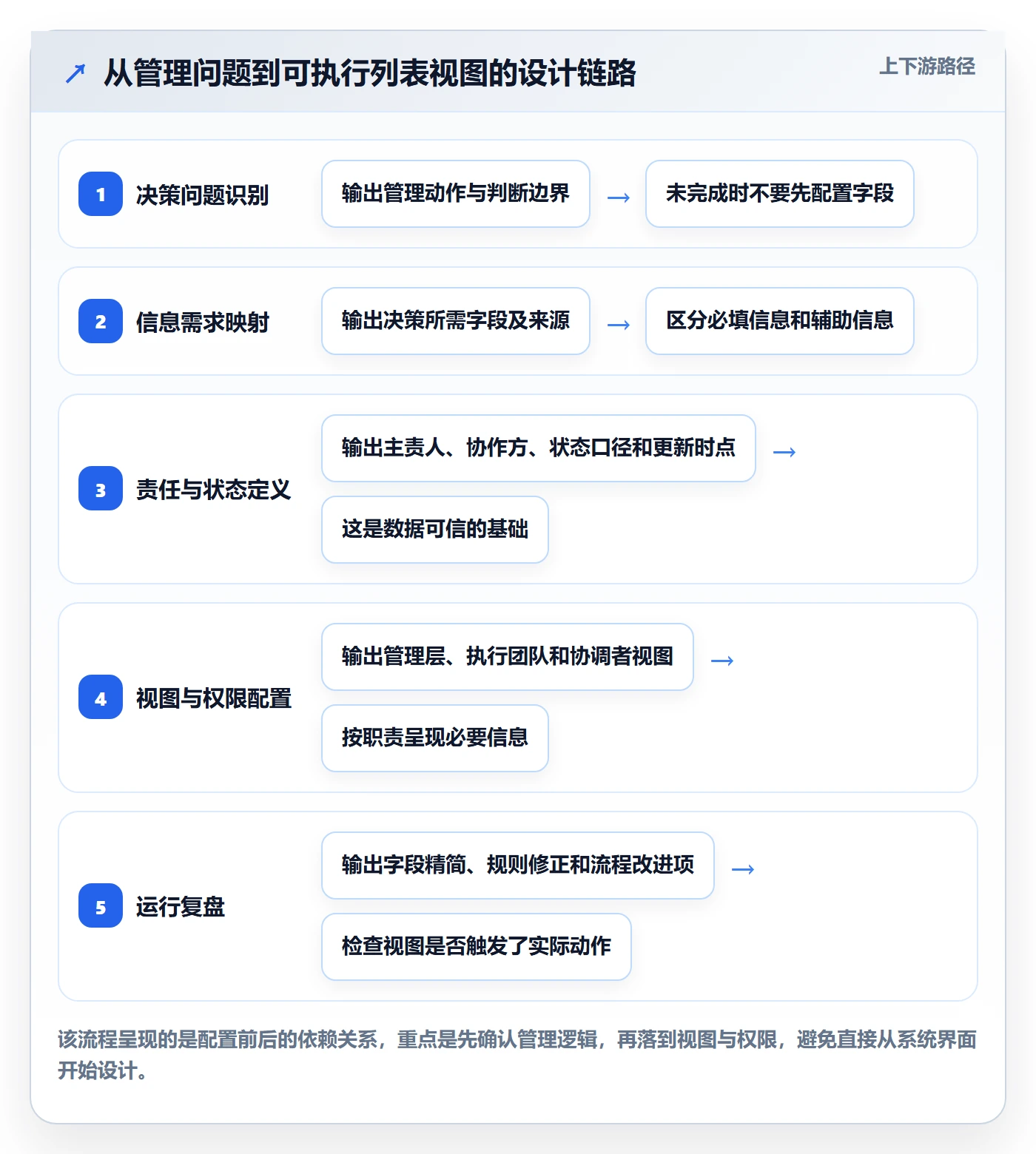 分组落地方案:管理层开展列表视图的协同管理案例解析