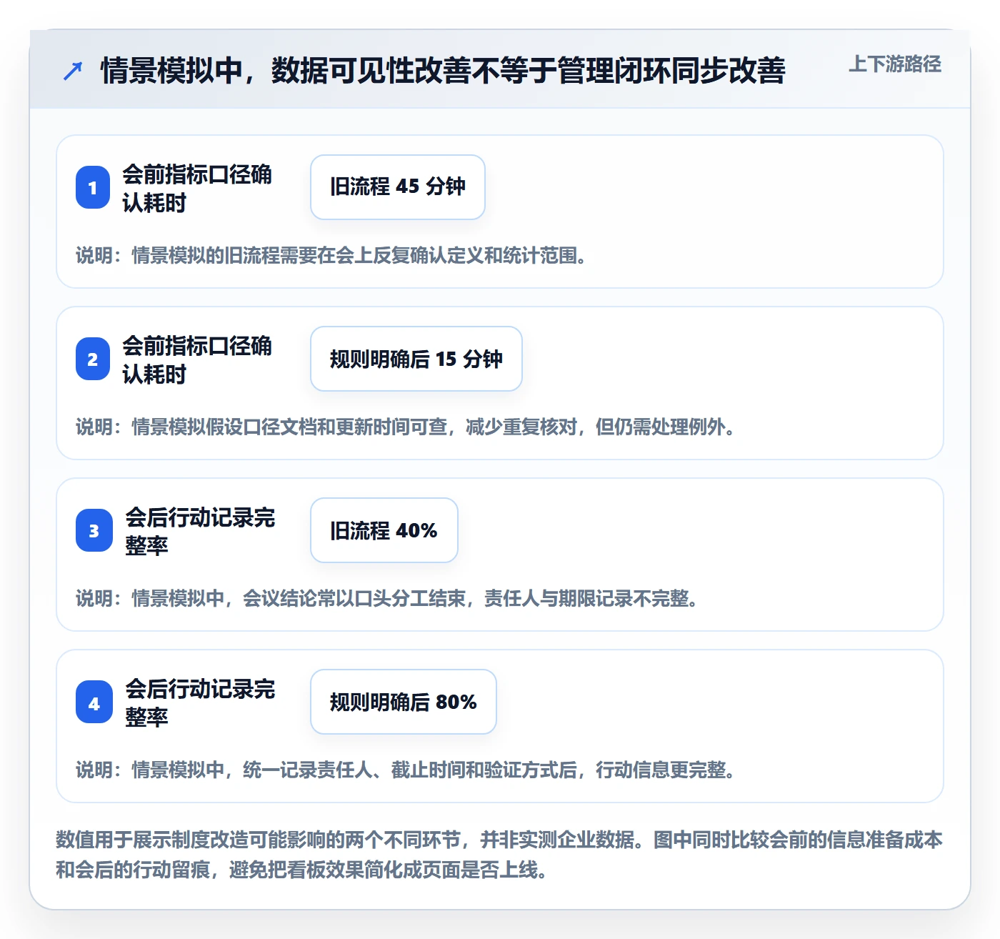 卡片最佳实践:管理层看板制度设计,常见问题