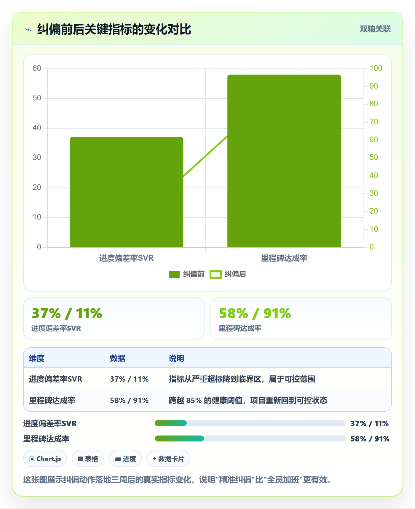 进度偏差实操方法：实施团队提升进度管理效率的数据分析方法与模板