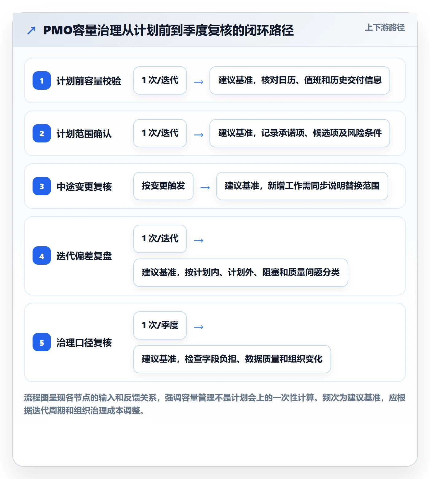 迭代管理如何做好迭代容量?PMO流程优化与操作步骤