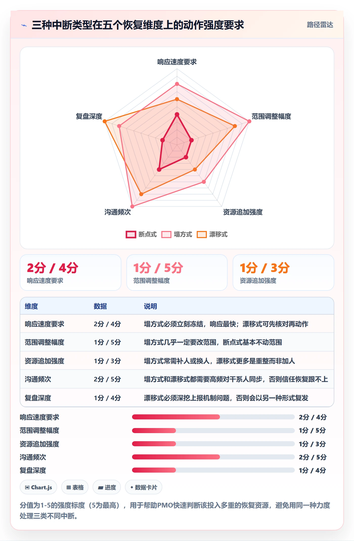 任务执行恢复全流程:PMO协同管理与一文讲清